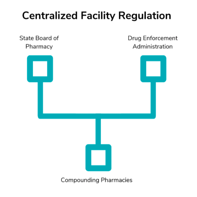 Centralized Facility Regulation